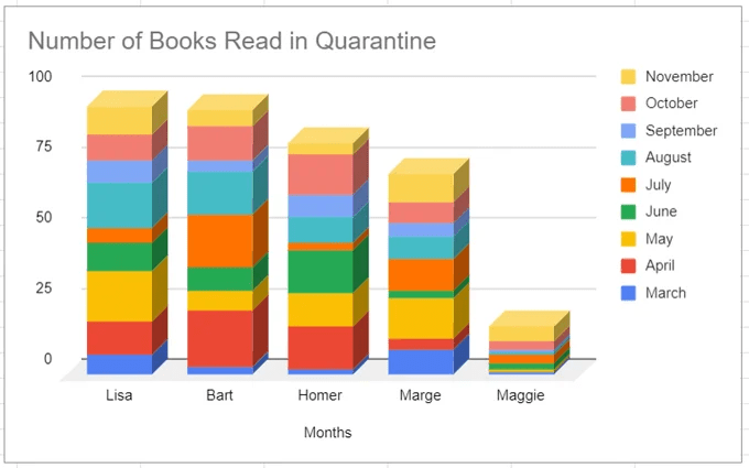 How to make a bar graph in google sheets