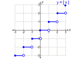 Graphing Greatest Integer Function