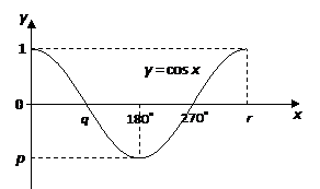 Cos Graph Solutions Examples Videos The effects of changes in constants a b and c on the graphs of trigonometric functions y a sin bx c y a cos bx c and y a tan bx c Example 5 The diagram below shows a graph of the function y sin x text for 0circ leq x leq 360circ.