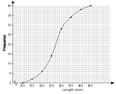 To find q1 from the cumulative frequency plot, follow the grid line to the right from the y axis at 25%. Cumulative Frequency Graph (video lessons, examples