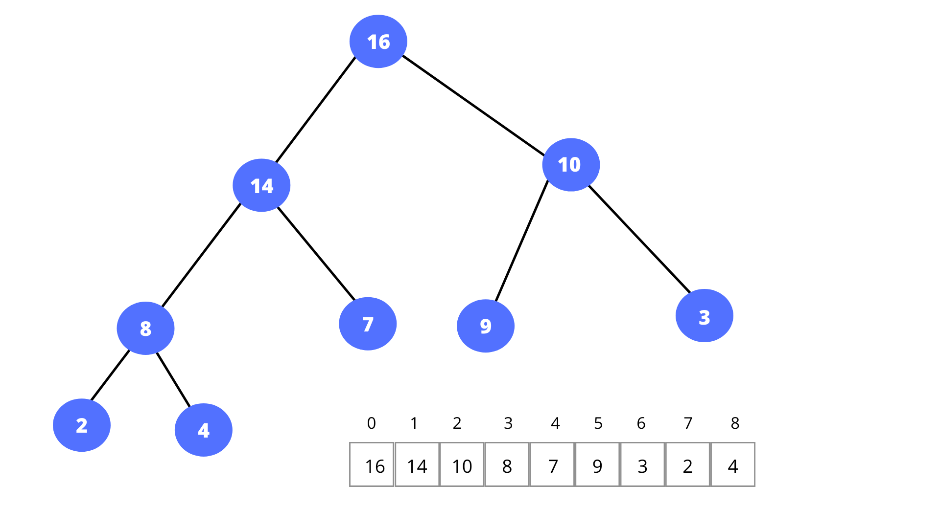 C++ Standard Template Library (STL) – [Heap] - Only Code