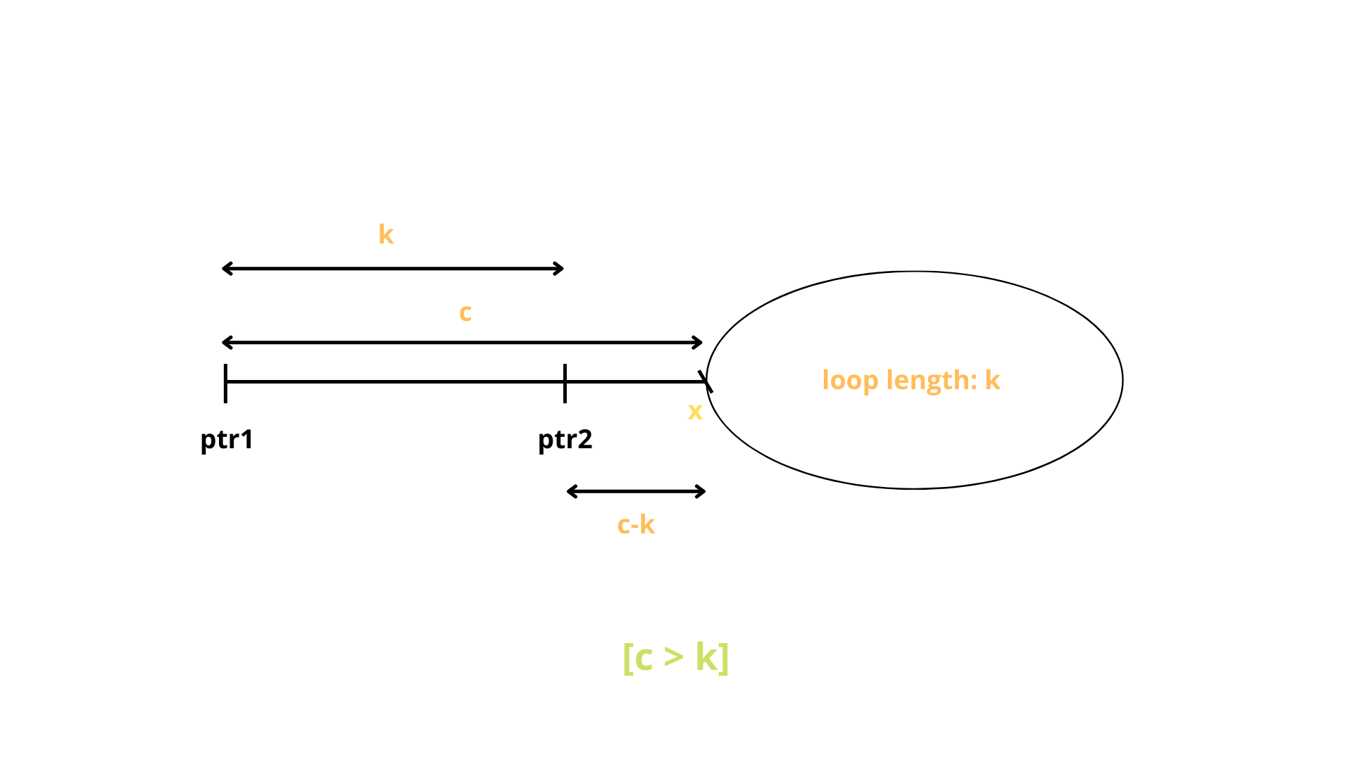 Detect Loop in a Linked List | And Remove Loop - Only Code