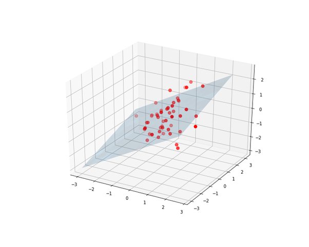 Machine Learning | Multivariate Linear Regression - Only Code