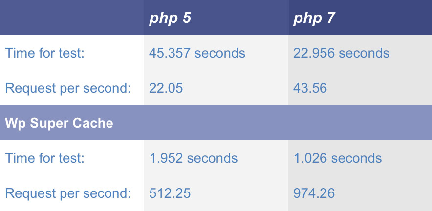 In the first step, you should find shell file (your host provider can does it with antisheller ). WordPress php 5 vs WordPress php 7 Benchmark Test | Hawaii Web Design