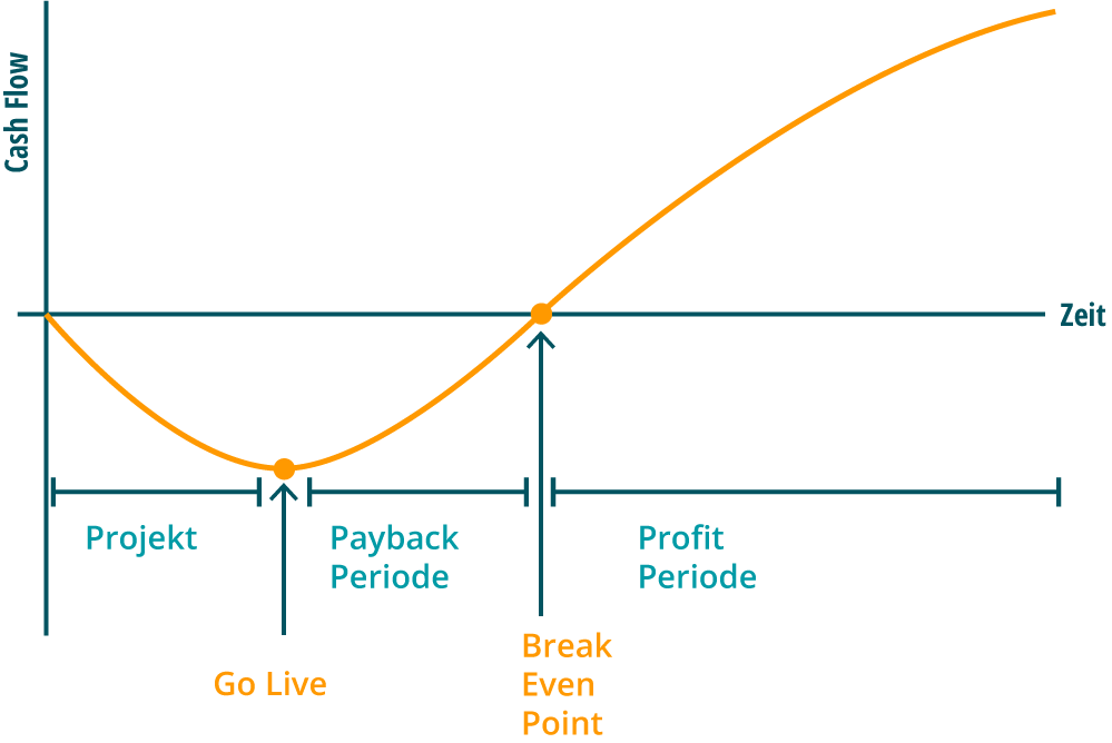 Der Graph zeigt das Verhalten des Cash Flows über die Zeit.