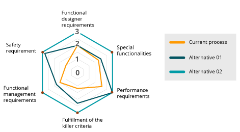 Presentation of the results from a benefits analysis with a spider web diagram.