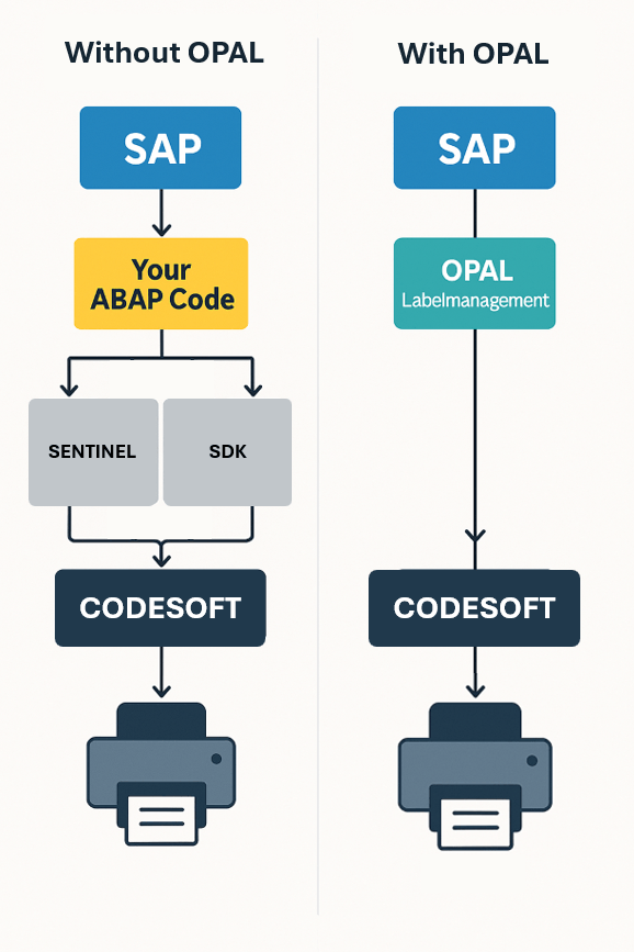 Prozessvergleich der CODESOFT - SAP Integration mit und ohne OPAL Label Management.