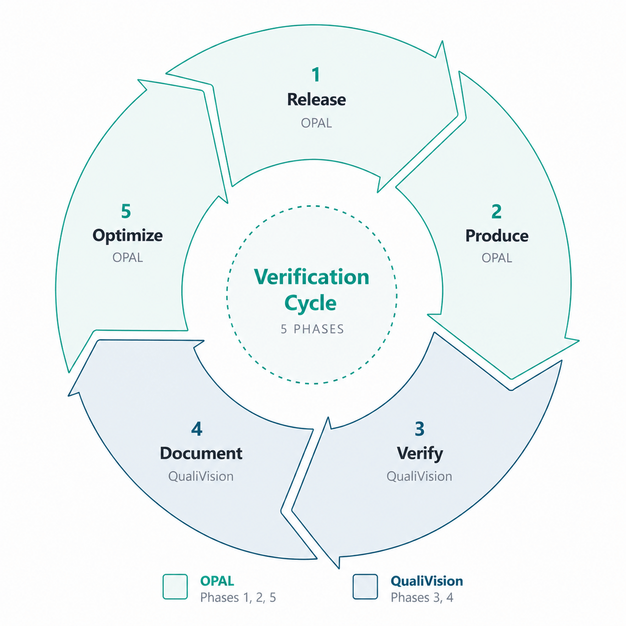 Diagram titled “Verification Cycle” showing five consecutive phases in a closed loop: 1. Approval, 2. Production, 3. Verification, 4. Documentation, and 5. Optimization. The phases are connected by arrows and illustrate a continuous process of improvement and verification that, after optimization, begins again with approval.