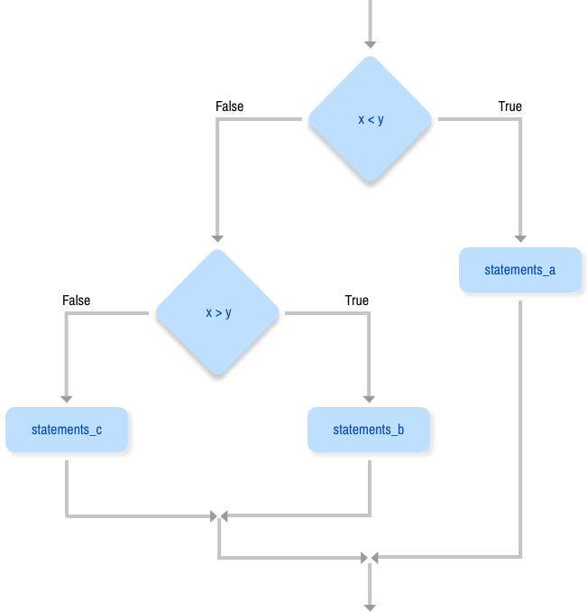 If elif else statement in Python