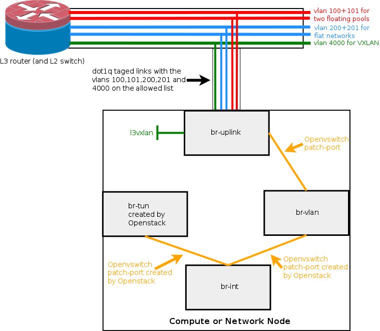 Openstack Networking Type Driver Vlan And Openvswitch Open Cloud Blog - Best Colorful Wallpapers in Ultra HD