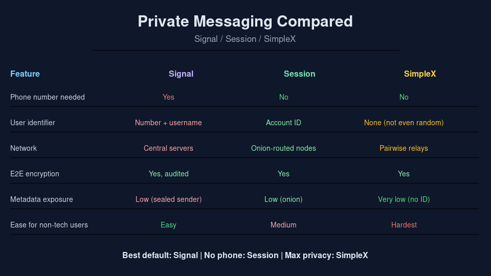 Signal vs Session vs SimpleX — Private Messaging Compared