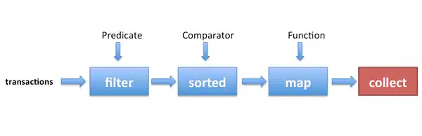 Processing Data With Java Se 8 Streams Part 1