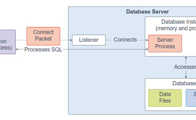 An Overview Of Oracle Database Architecture
