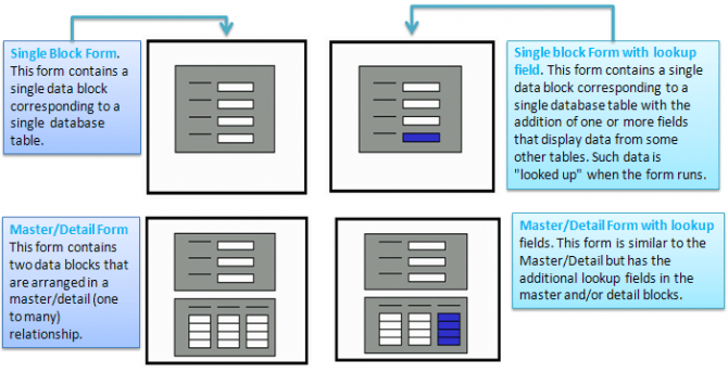 Oracle forms archives