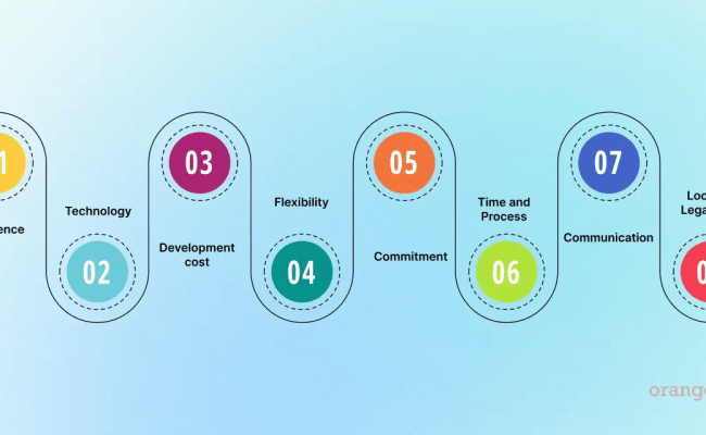 A Comprehensive Guide To Software Development 2024