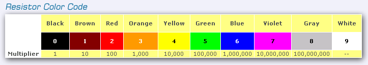 Orca Dx And Contest Club Tips And Tools Resistor Color