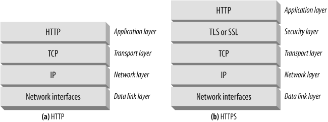 HTTP: The Definitive Guide (3) HTTP: The Definitive Guide (3)
