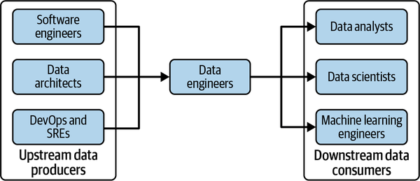 1. data engineering described