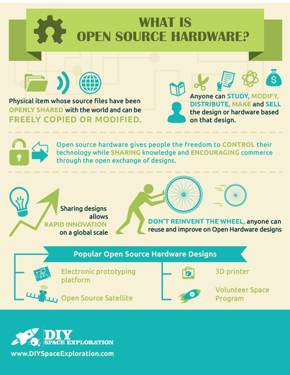 ‘What Is Open Source Hardware’ Infographic