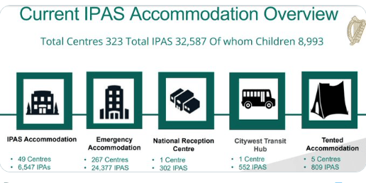 There are now 323 forms of IPAS accommodation centres across the Republic of Ireland