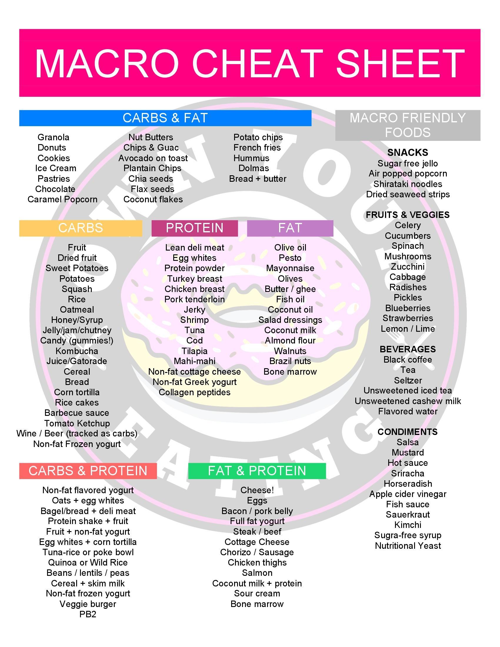 macro cheat sheet just tell me what to eat by own your