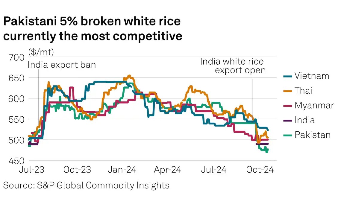 India removes minimum export price on non-basmati white rice