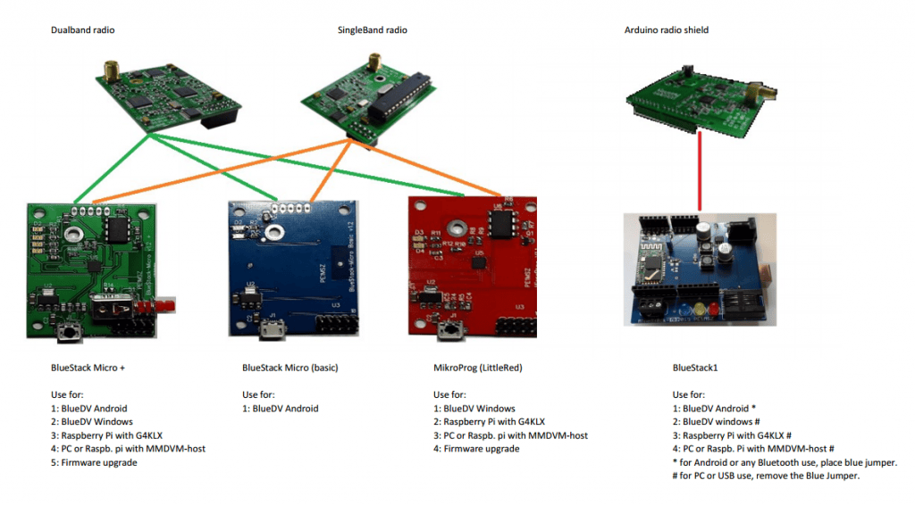 Information on the Blue Stack Shields – What does what! – David PA7LIM