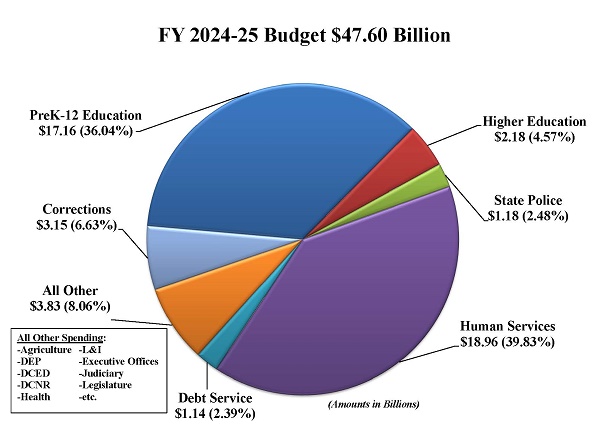 2024 25 Budget PA House Republican Committee FY24 