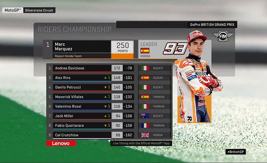 Motogp Le Point Aux Championnats Apres Silverstone