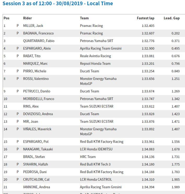 Motogp Tests A Misano J2 En Live Quartararo A Un Centieme
