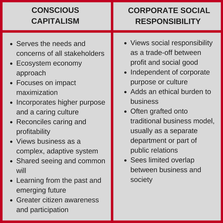 Pdf Corporate Irresponsibility And Corporate Social Responsibility Peting Realities 21Corporate Social Responsibility which is often called CSR is a business term that refers to the actions a for-profit business takes to improve the lives of people within a community.