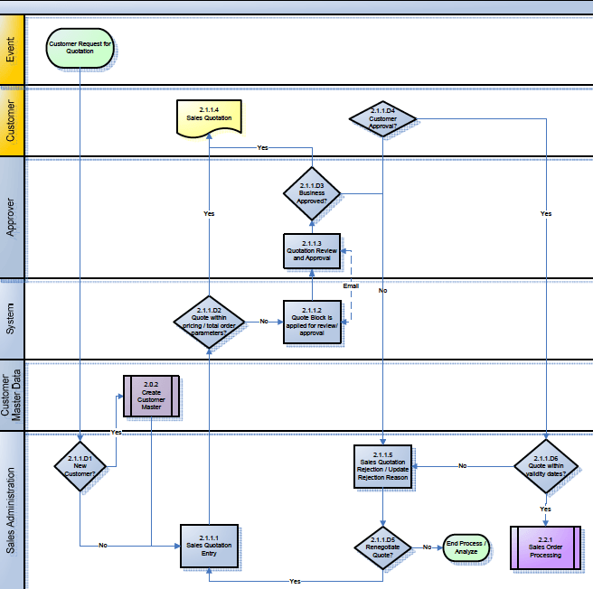 Sample Business Blueprint Sap