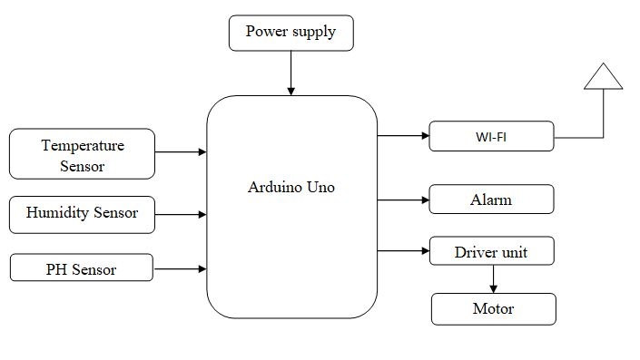 Iot Based Green House Monitoring And Controlling Using Arduino Pdf - Gorgeous Colorful Background - 4K