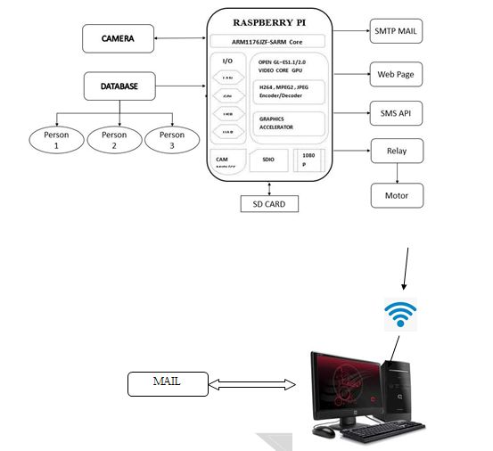 Pdf Smart Automated Surveillance System Using Raspberry Pi - HD Geometric Illustrations for Desktop