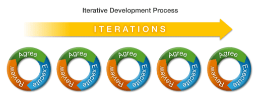 Résultat de recherche d'images pour "iteration"