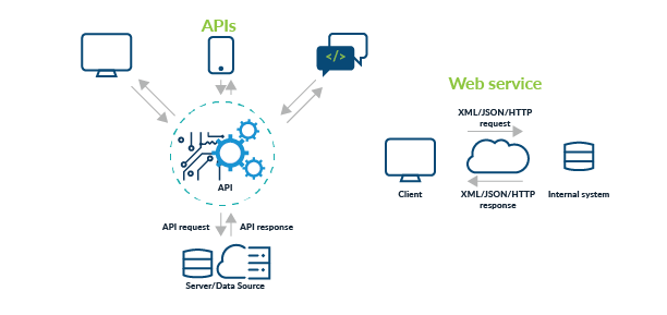Web Apis Web Services Microservices Basics Differences