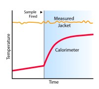 Calorimetría Continuamente Compensada