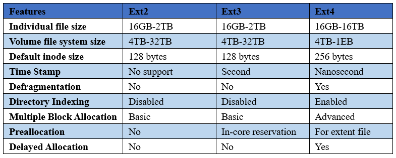 Ext4 dev. Ext4 файловая система. структура ext4. сравнение файловых систем linux. ext2 ext3 ext4 разница.