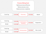 Process Mining Improve Processes Data Mining Algorithms