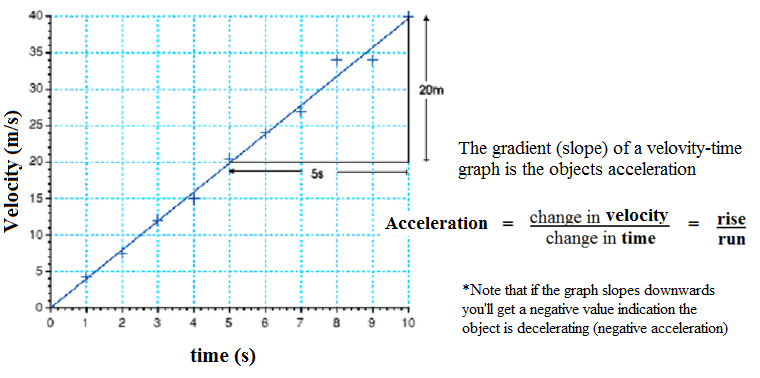 Equation For Velocity Vs Time Graph - Tessshebaylo