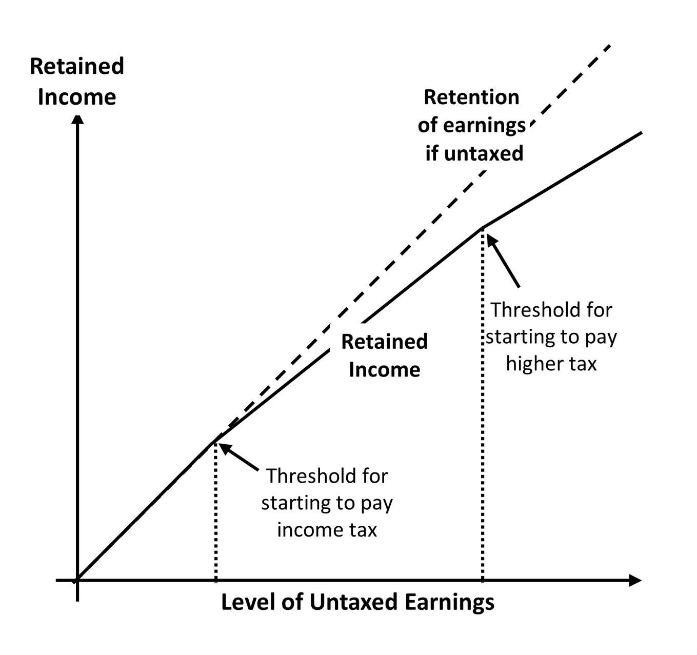 Progressive taxation reduces economic inequality: rich pay more