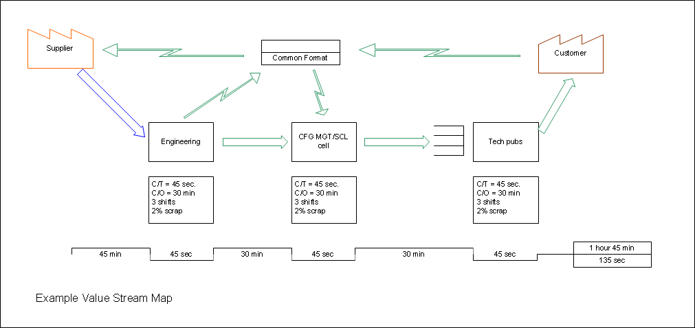 Use visio to create electrical engineering diagrams, including basic electrical, circuits and logic, systems, and more. Paul Herber Value Stream Maps Shapes For Microsoft Visio Lucidchart Pro Conceptdraw Pro Libre Office Mydraw Omnigraffle Pro Smartdraw