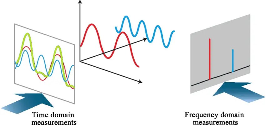 Difference Between Time Domain And Frequency Domain – PCB HERO