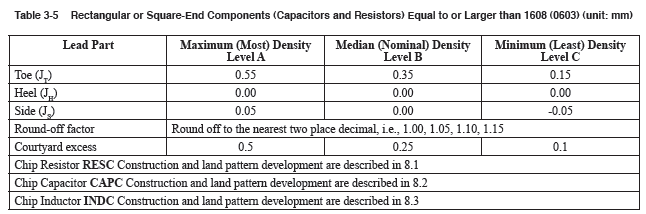 Standard Chip Component Dimensions Pcb Libraries Forum