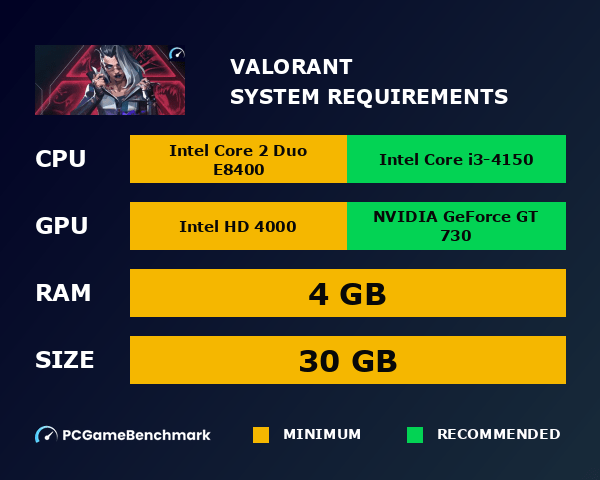 16/11/2021 · valorant can also be installed via the epic games store — with riot game's having added their games to the store as a celebration of the release of arcane in november 2021. Valorant System Requirements Can I Run It Pcgamebenchmark