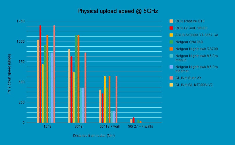 Best Router For Spectrum In 2026 Our Top Picks Tested And Reviewed Router Benchmark Physical Upload Speed @ 5GHz 
