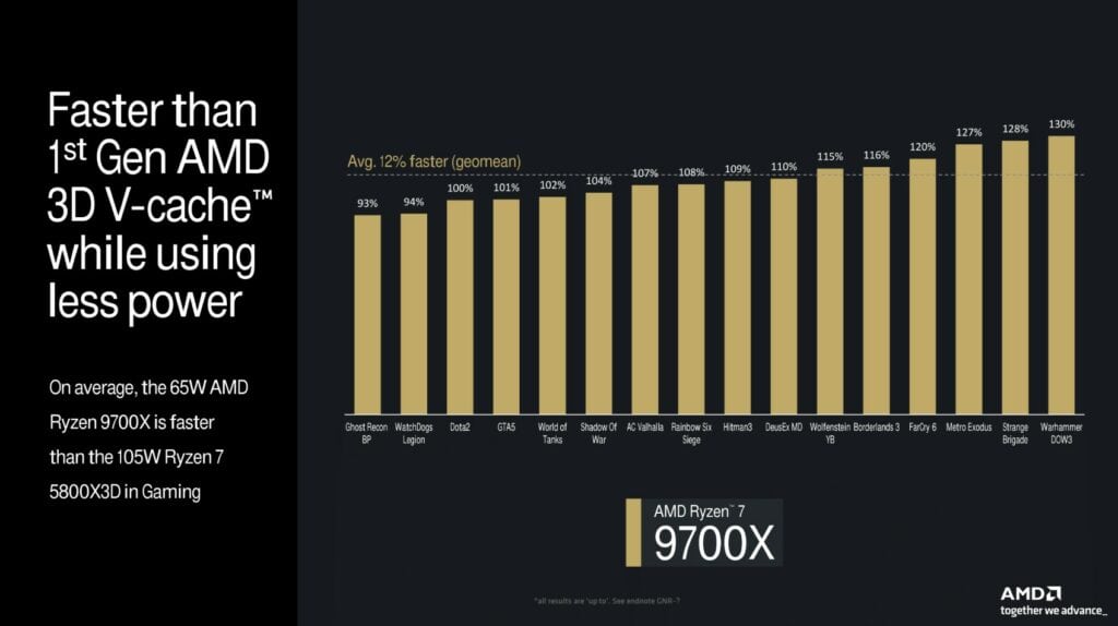 Ryzen 7 9700X Vs Ryzen 5 7600X Can The Entry Level CPU Keep Up PC 9700X Gaming Performance 1024x574 