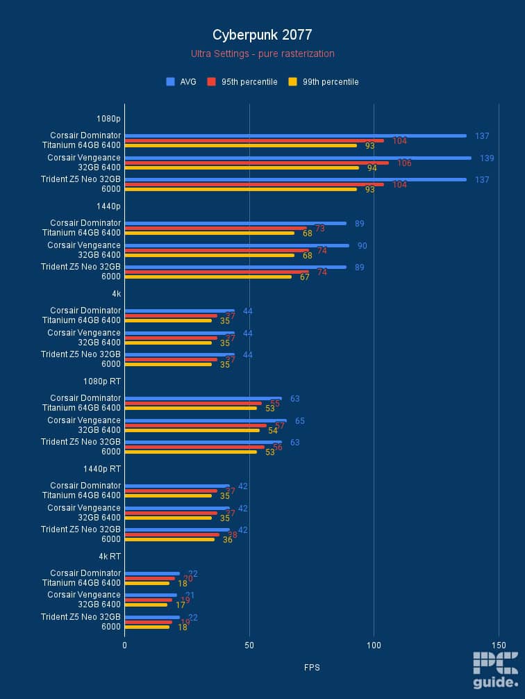 Best RAM For Gaming In 2026 Our Top DDR5 And DDR4 Memory Picks PC Guide Cyberpunk 2077 RAM Benchmark Image By PC Guide 