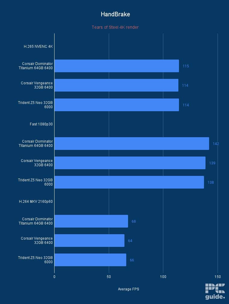 Best RAM For Gaming In 2026 Our Top DDR5 And DDR4 Memory Picks PC Guide HandBrake Render Average FPS For RAM Image By PC Guide 