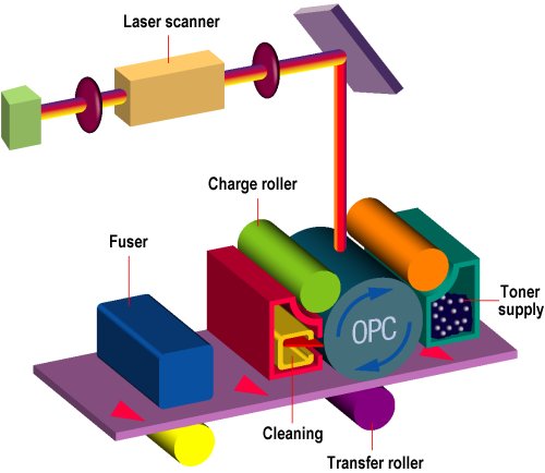 ويندوز 10 32 & 64 bit. Laser Printer Operation